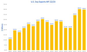 U.S. Soybean Exports