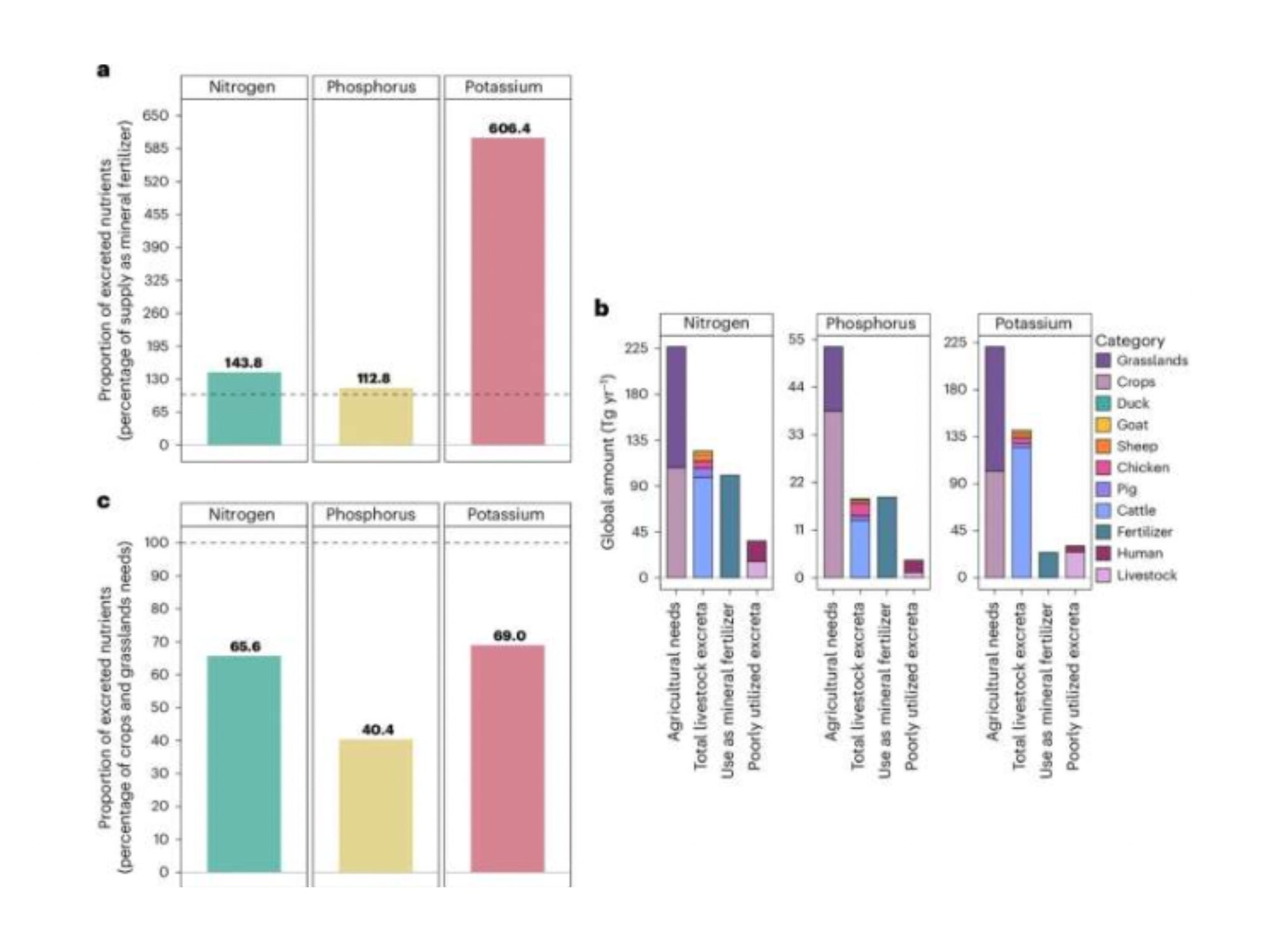 Livestock Excretion Recycling Study