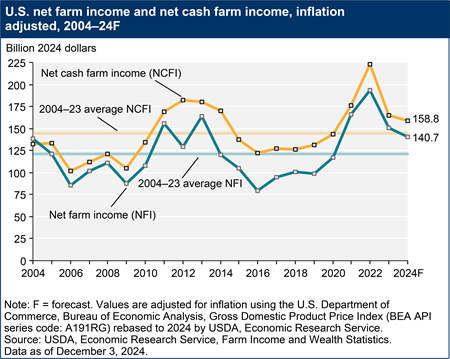 USDA Net Farm Income