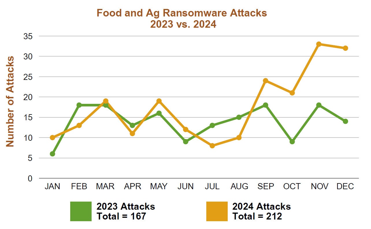 food-ransomware-chart