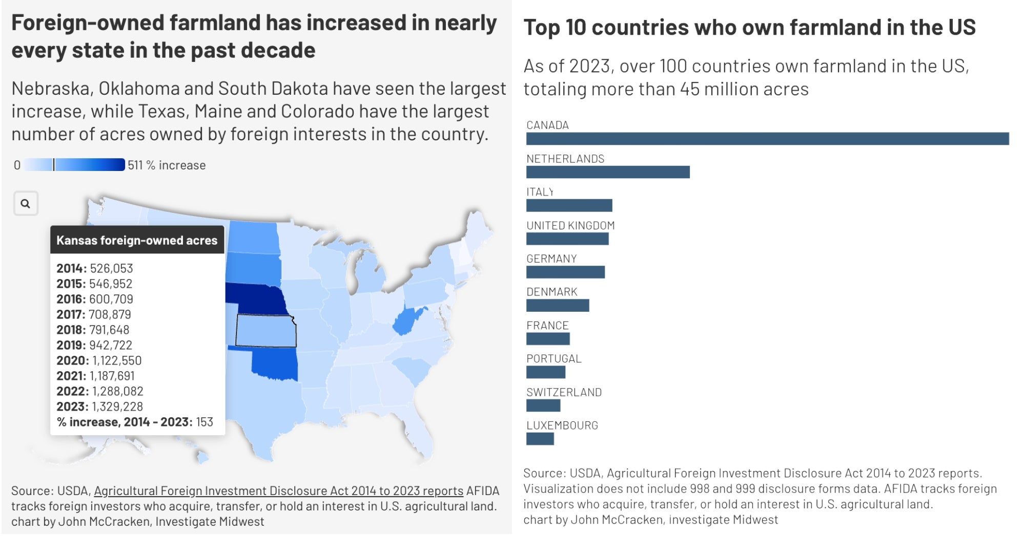 Foreign-owned farmland