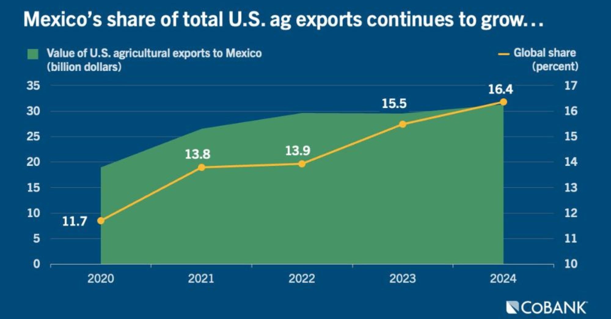 Cobank Mexicon Exports