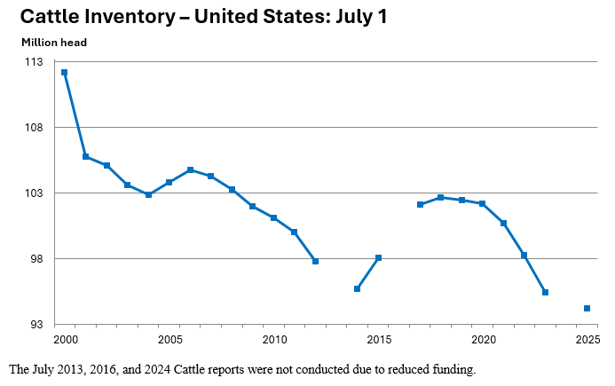 US Cattle Inventory