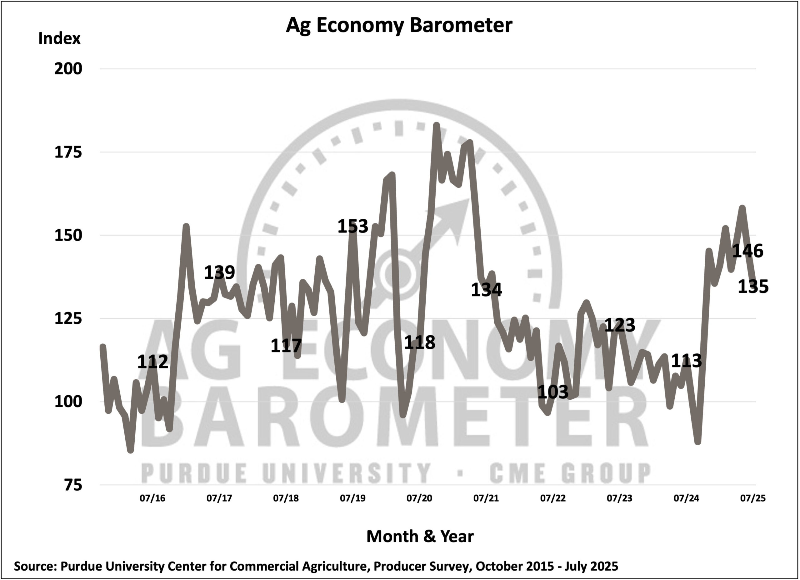 Perdue Ag Economy Barometer