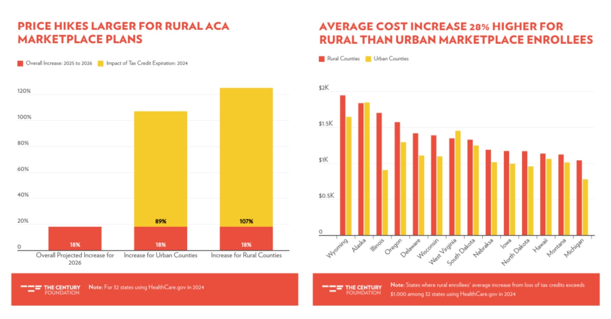 Rural HealthCare Costs