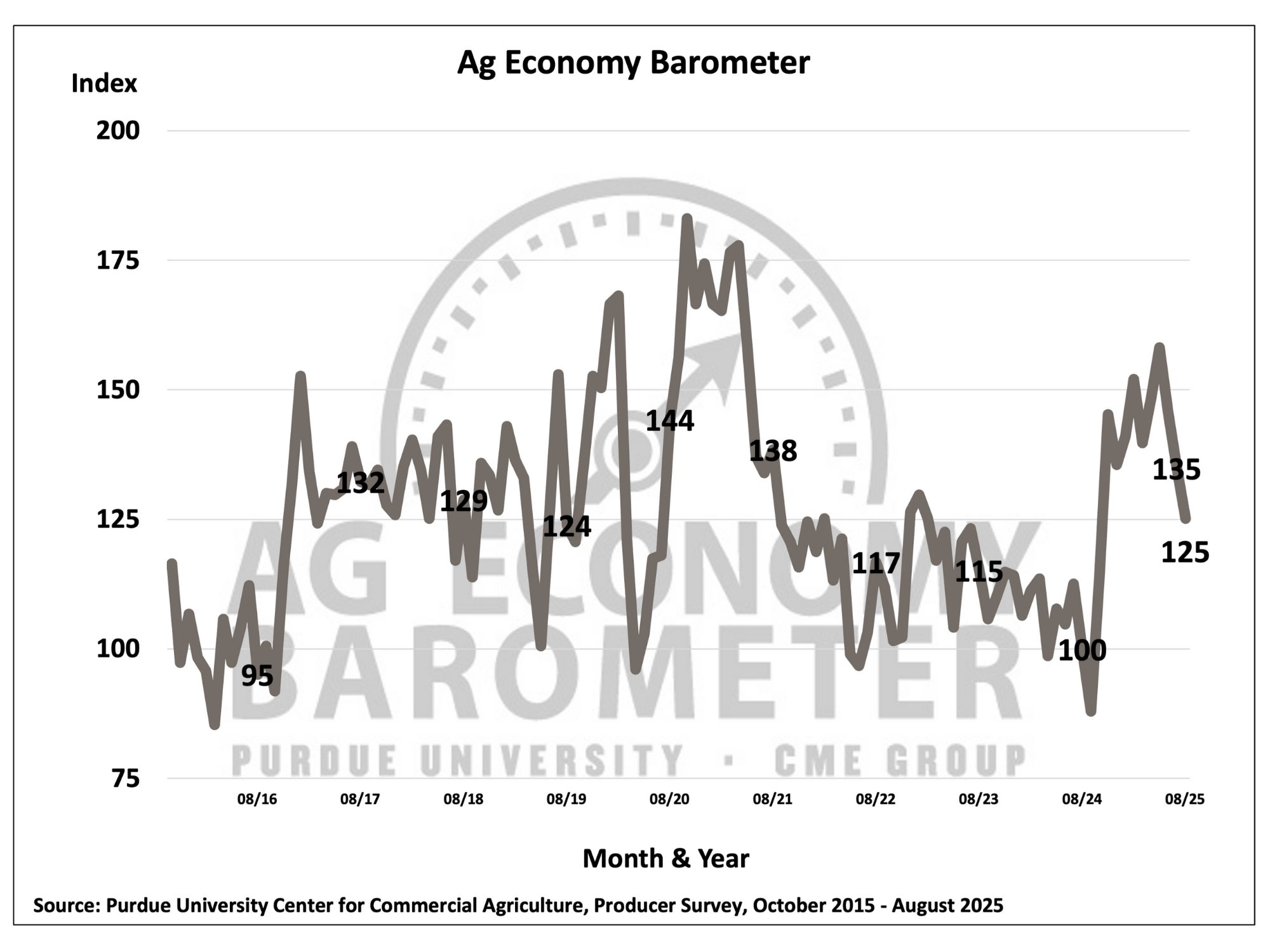 Perdue University Ag Economy Barometer