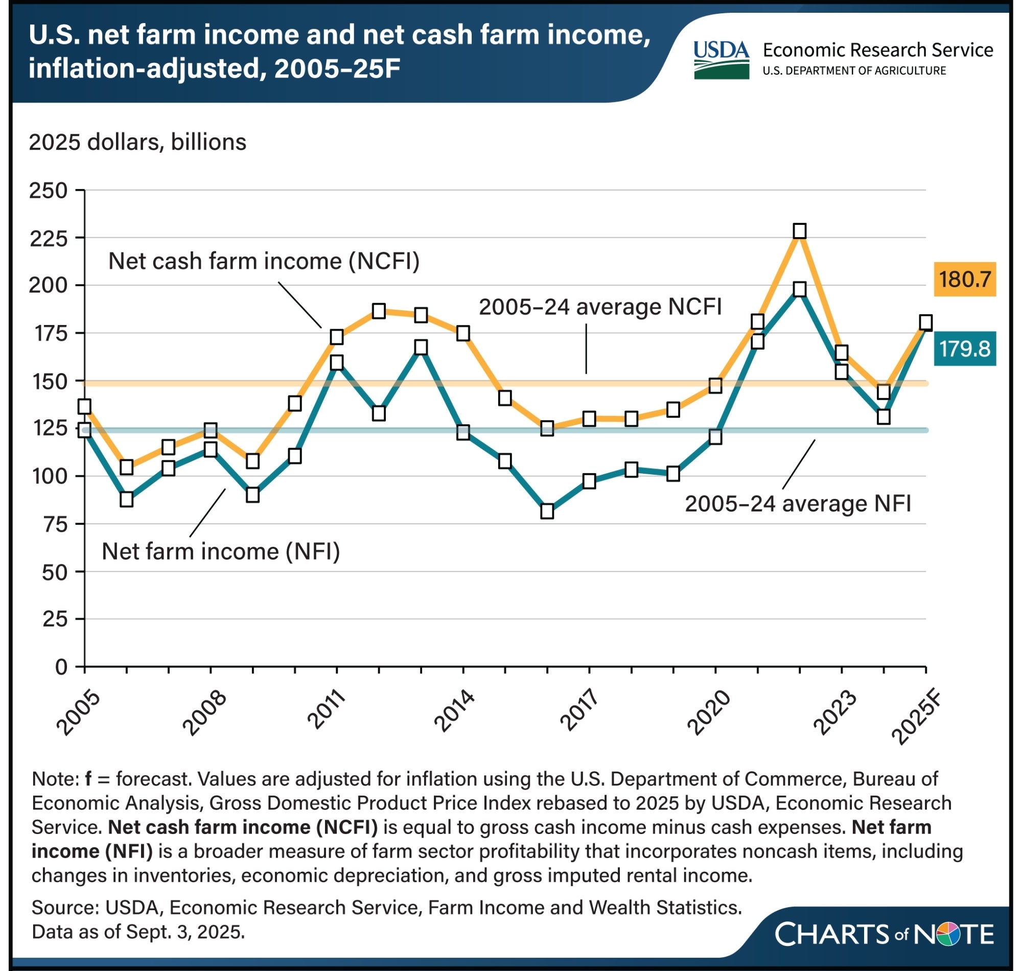 USDA ERS