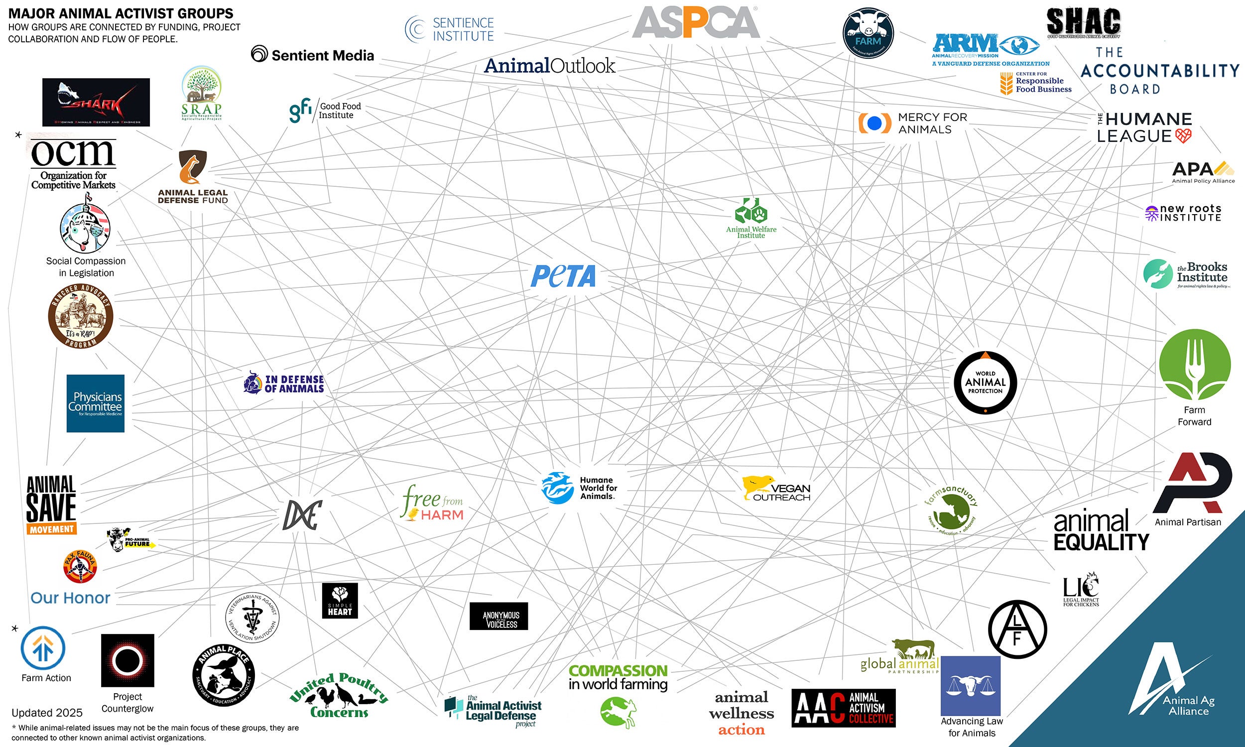 major_animal_activist_organizations