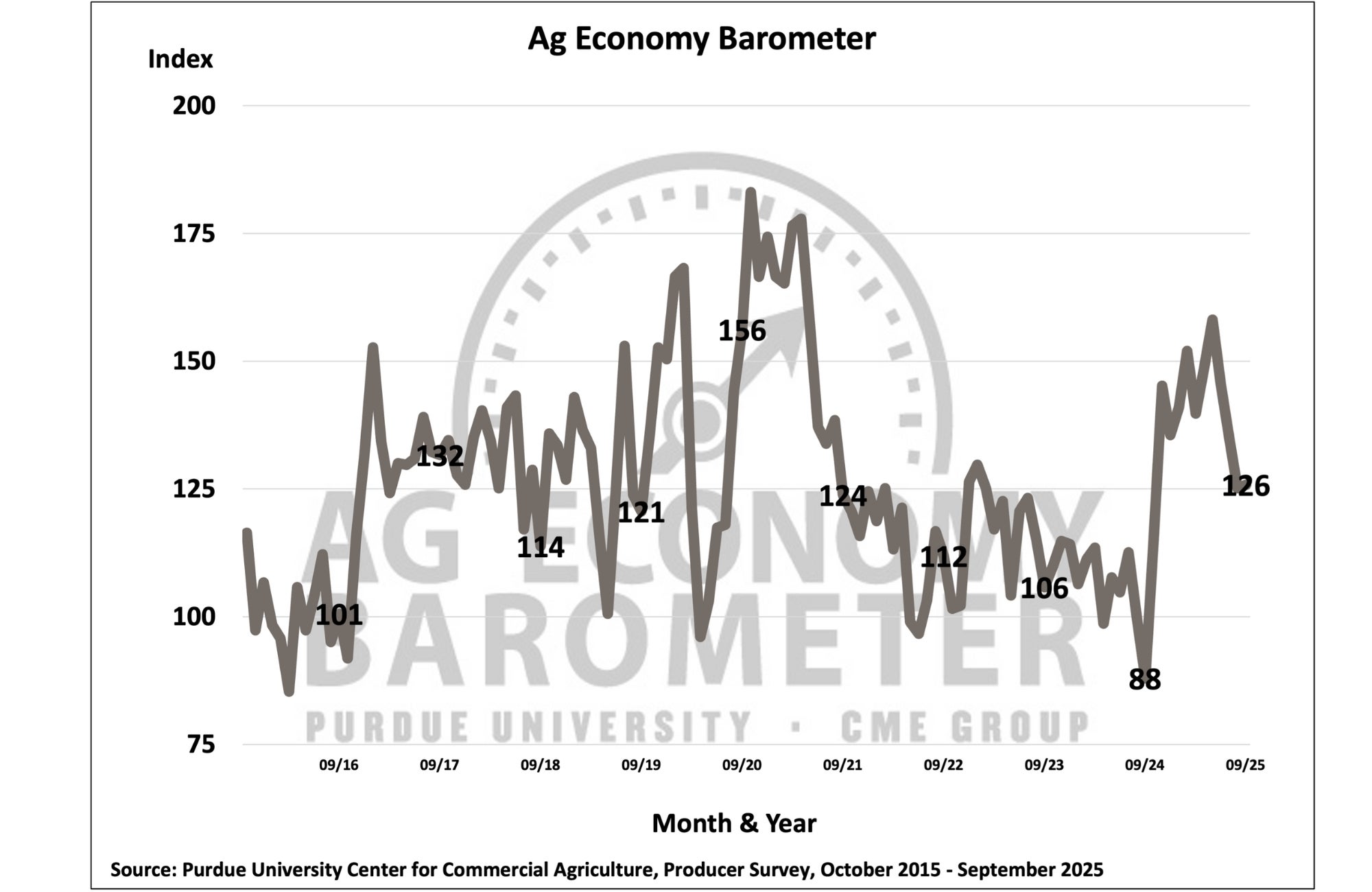 Ag Economy Barometer