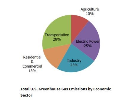 Chart via epa.gov