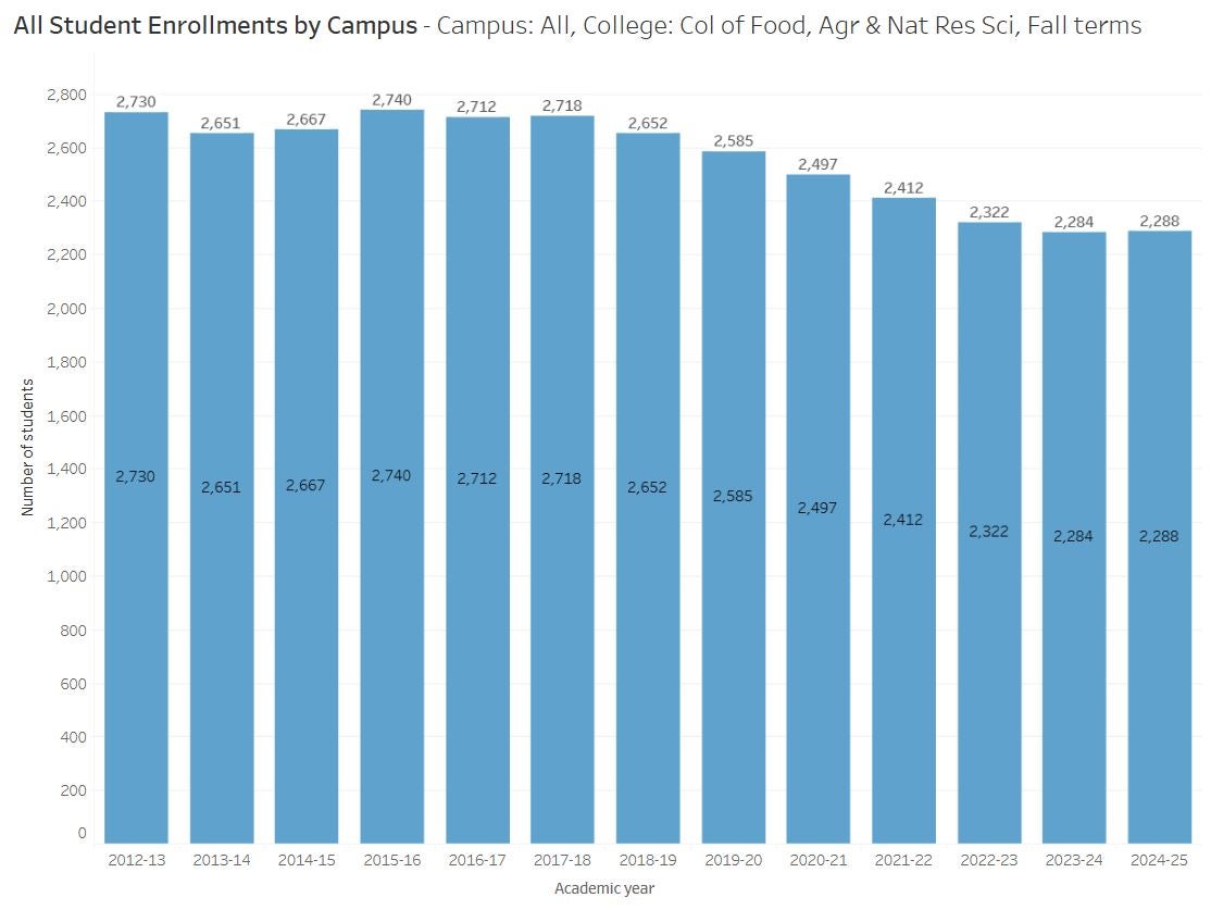minnesota-colege-ag-enrollment