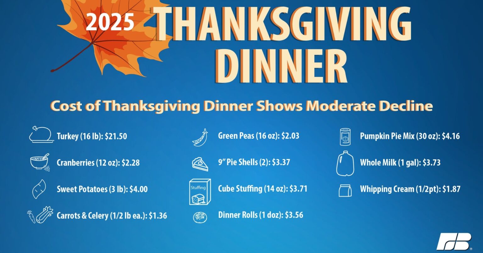 Thanksgiving Meal Down 5%, but Farmers Fight Rising Costs