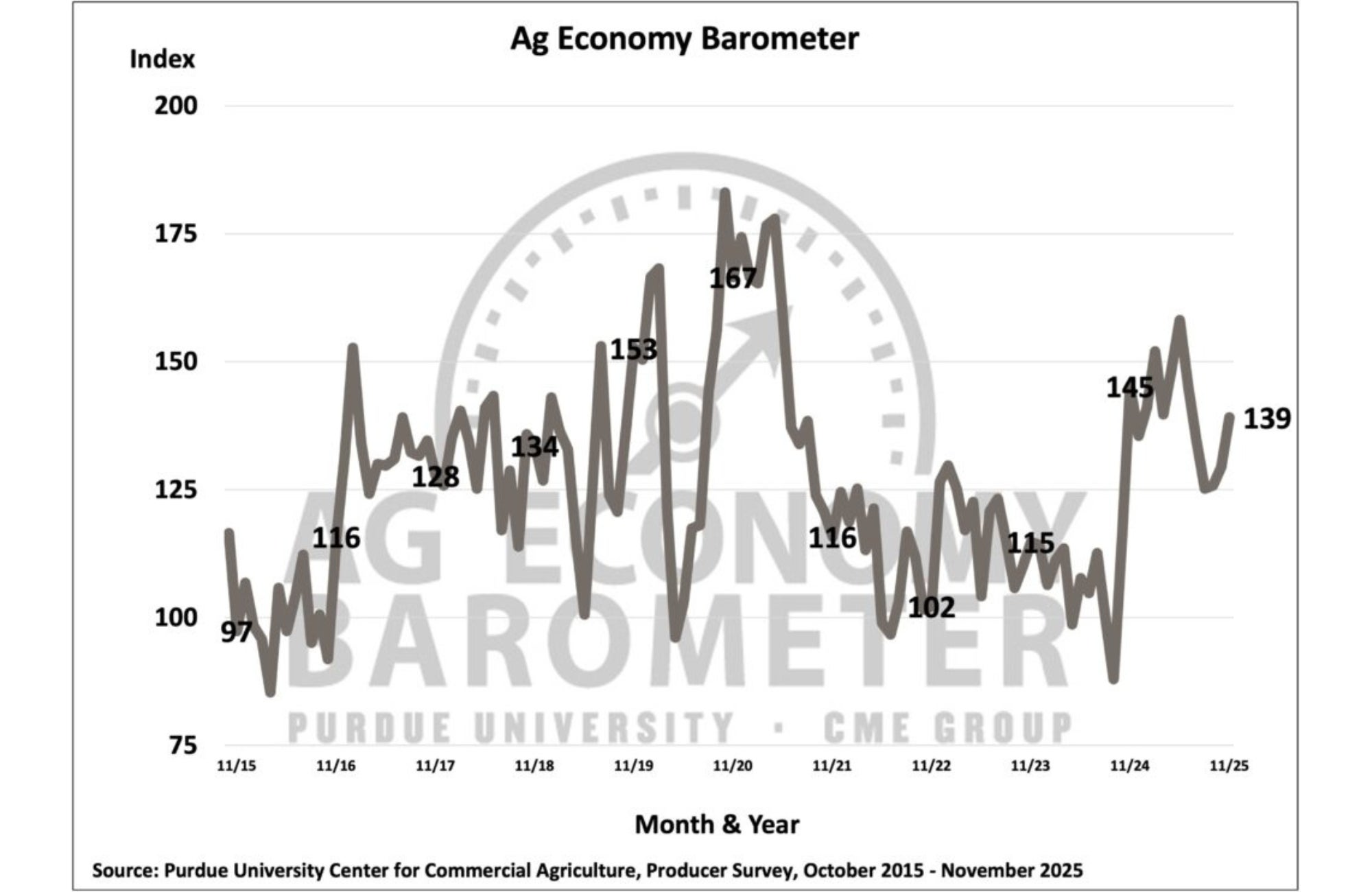 Nov Ag Economy Barometer