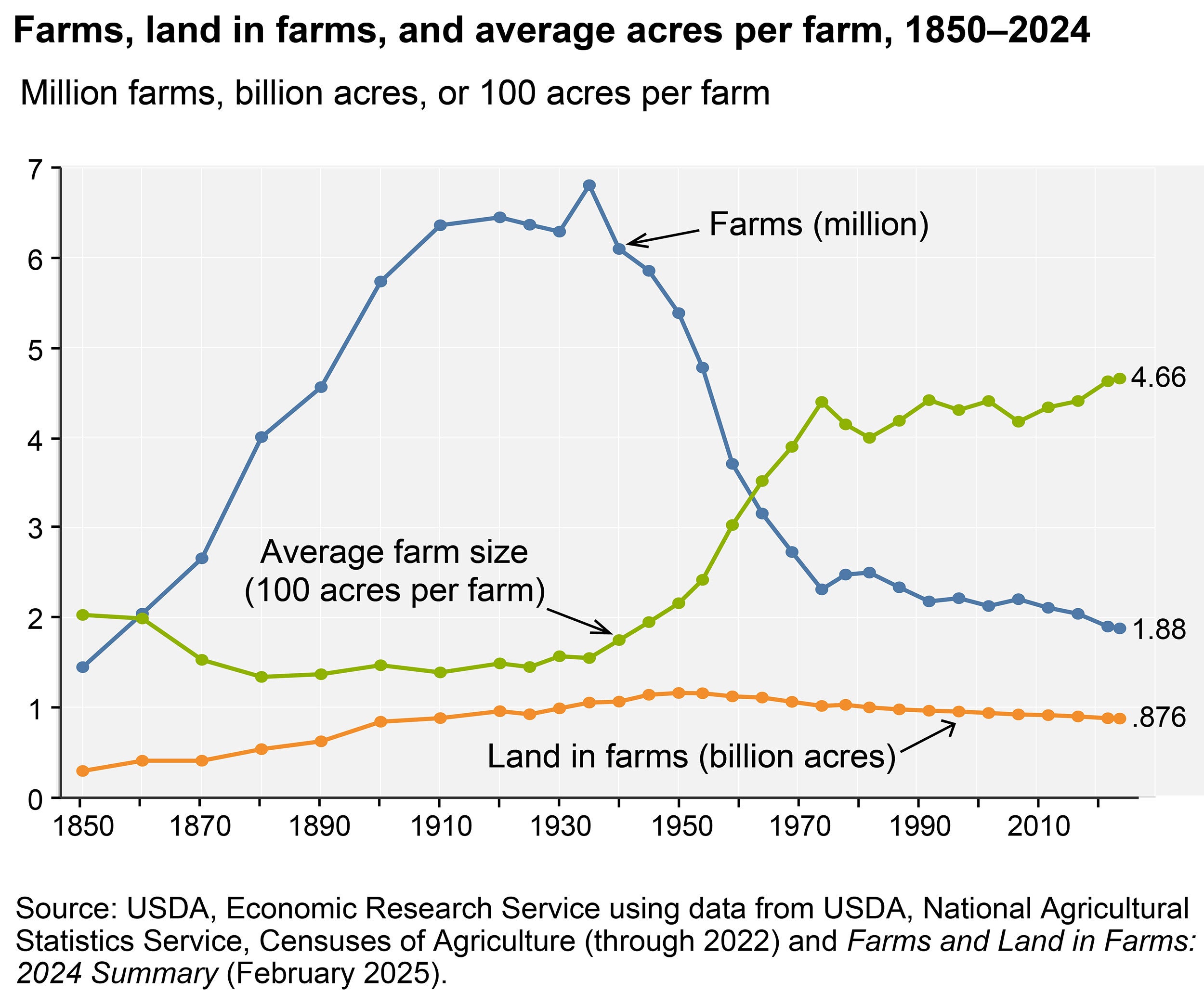 Number-of-Farms-Chart