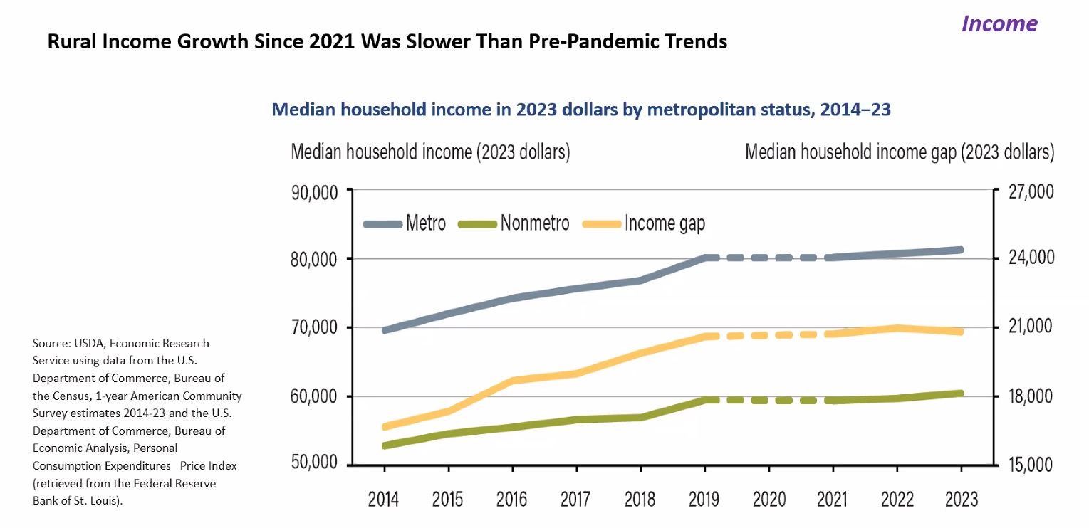 RuralIncomeGrowth