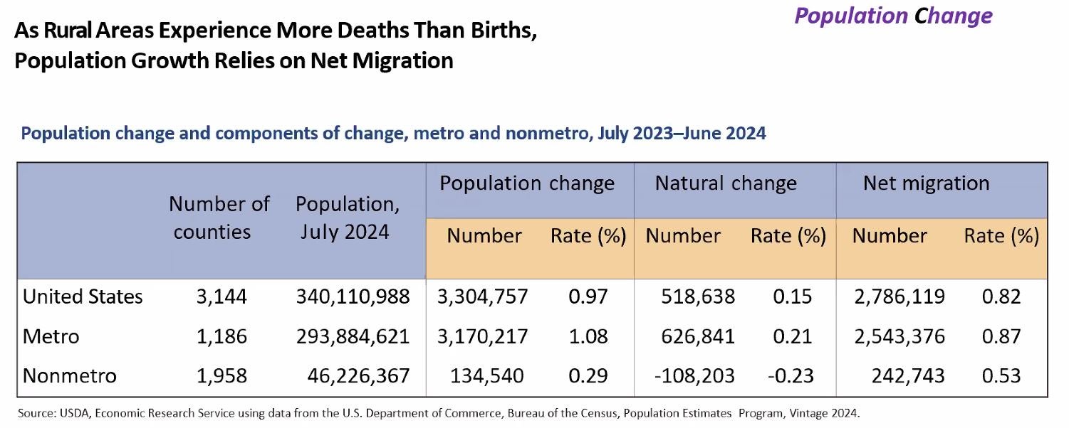 RuralPopulationChange