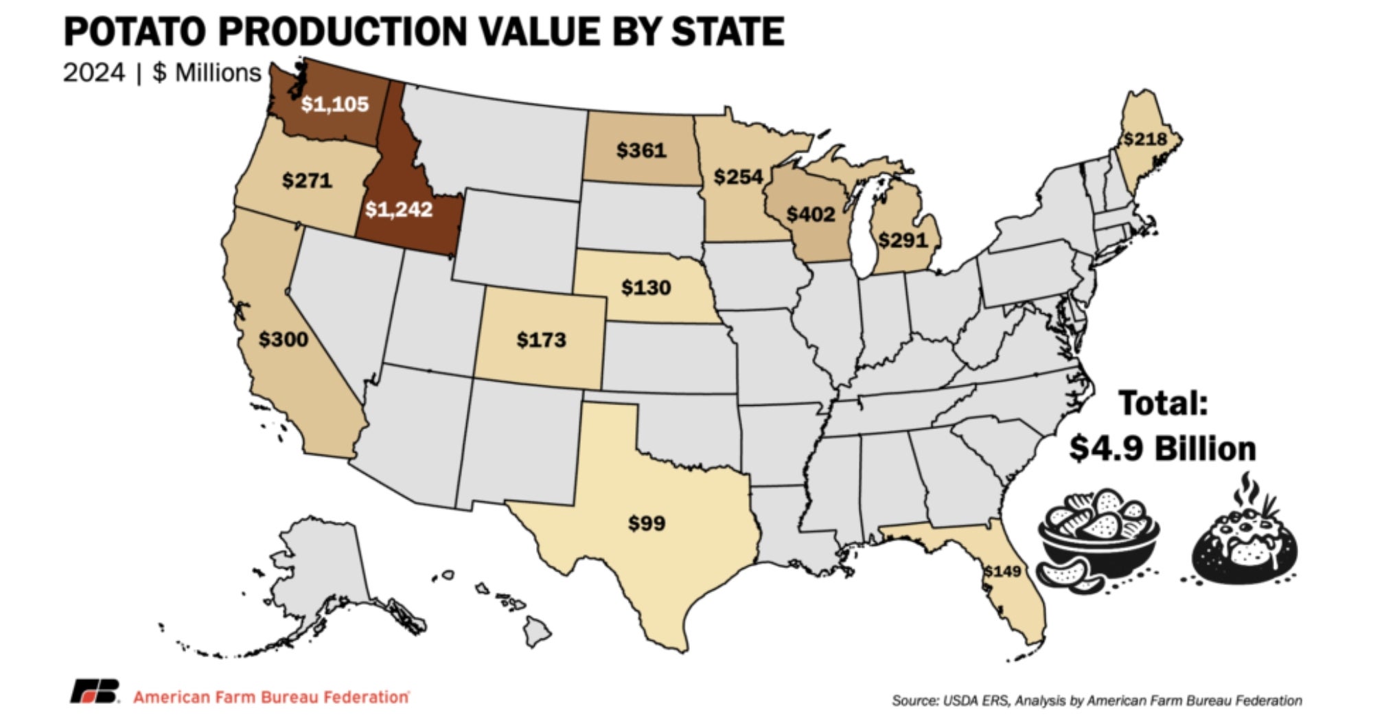 AFBF Farm Production by State