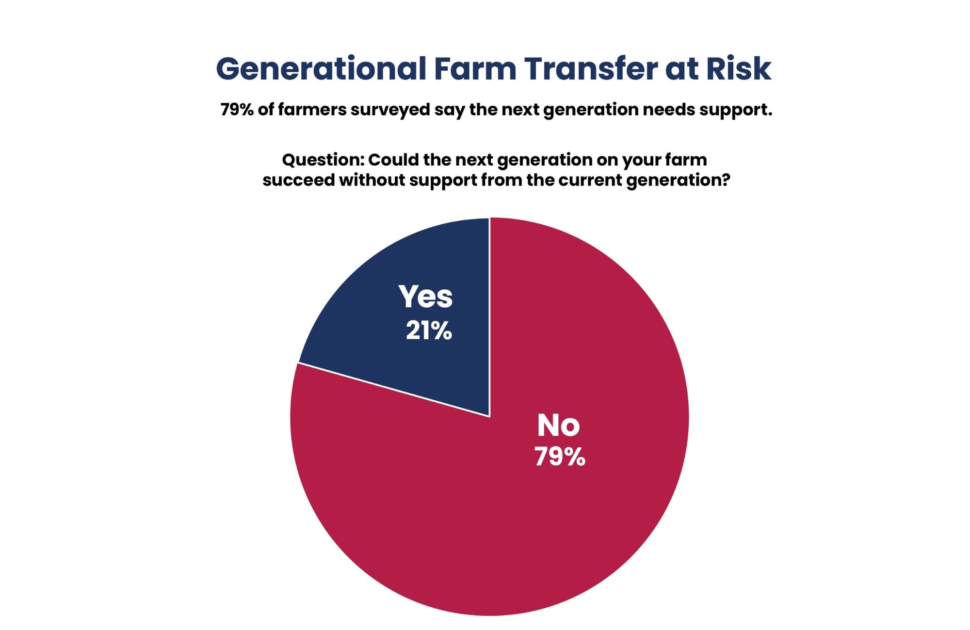 America's Crop Report