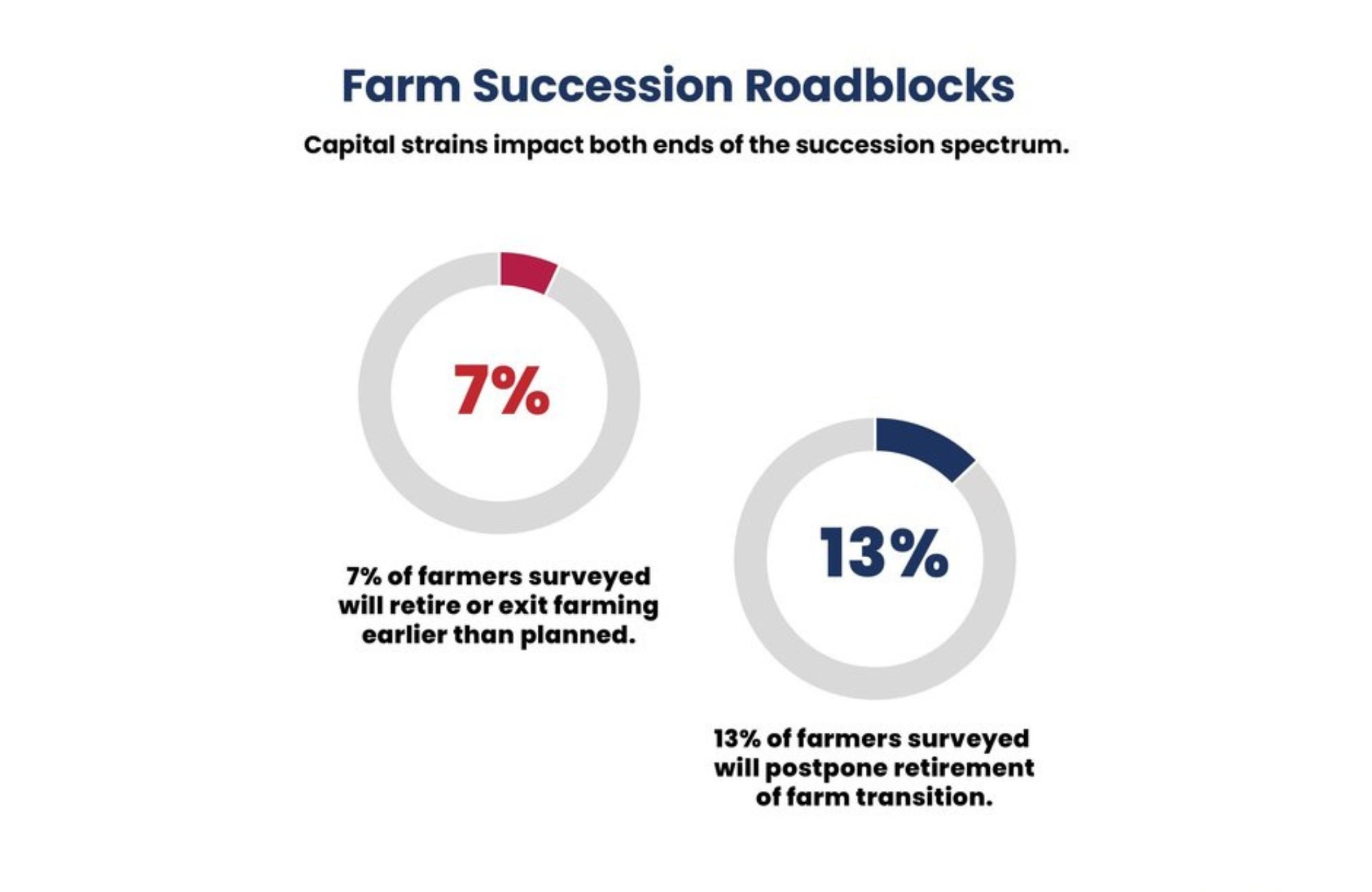 America's Crop Report