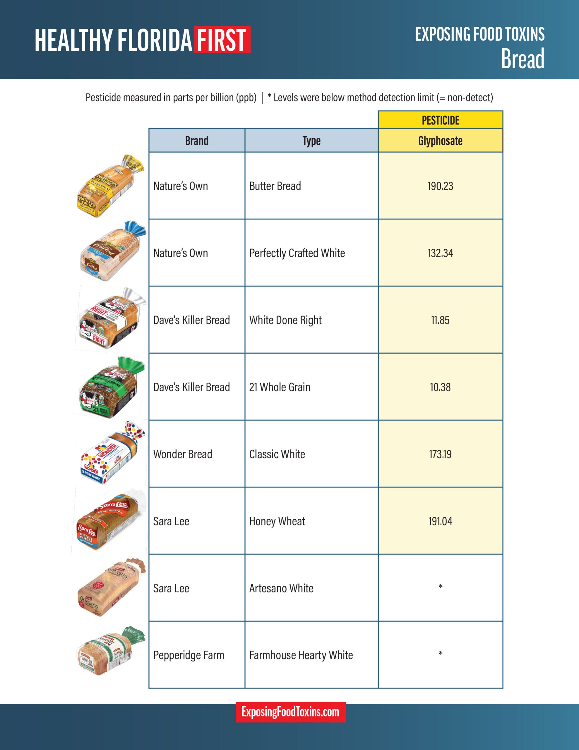 florida-testing-bread-toxins